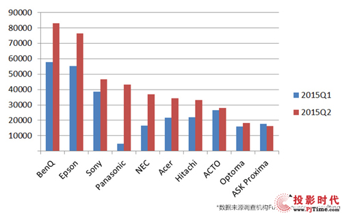 Q2 BenQ繼續(xù)SoM No.1，領(lǐng)先EPSON 1.4%（Q1領(lǐng)先EPSON 0.8%）