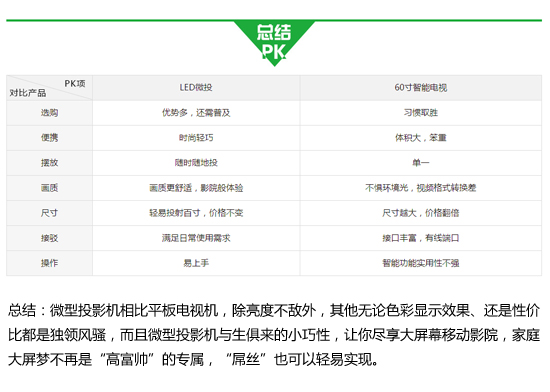 【虎口婆心】到底買哪個？LED微型投影機對比60寸智能電視