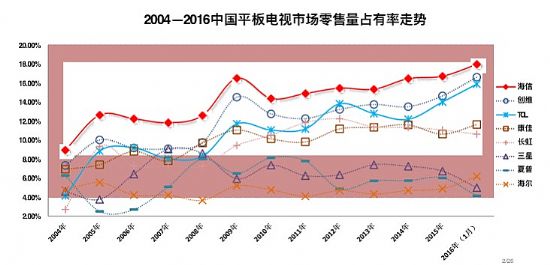 市場份額超日韓三大品牌總和  海信電視連續(xù)13年領(lǐng)跑