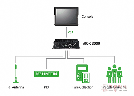 Railway Computer - nROK3000 Application Diagram