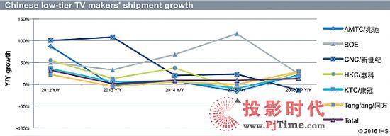 IHS：中國低端電視OEM廠商面臨競爭挑戰(zhàn)