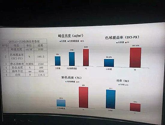 好技術，不怕看！TCL QUHD量子點電視核心指標絕殺全行業(yè)