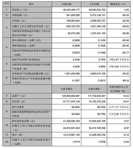 TCL集團(tuán)上半年?duì)I收483.42億 凈利潤7.88億