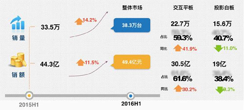 2016年H1交互智能平板市場分析，希沃再奪桂冠