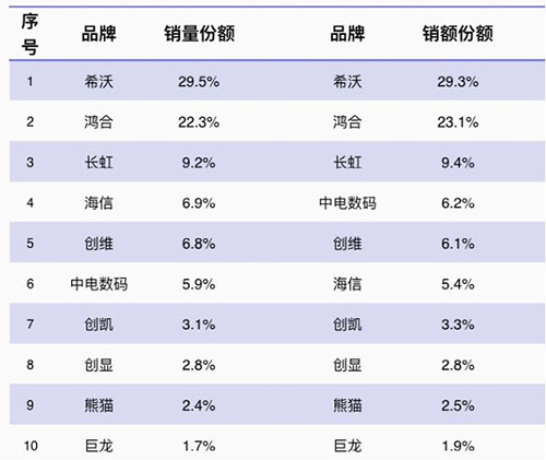 2016年H1交互智能平板市場分析，希沃再奪桂冠