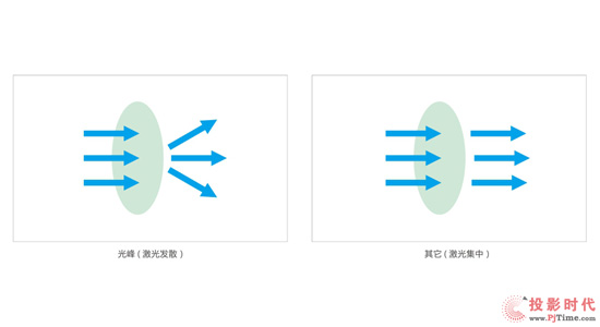 真彩/高亮/節(jié)能 光峰3LCD激光教育投影機(jī)帶來體驗(yàn)新高度