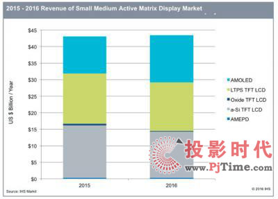IHS：2016年AMOLED小型顯示器出貨將超非晶硅