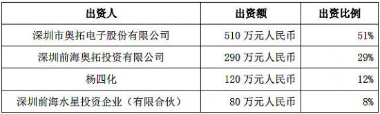 奧拓電子設(shè)立控股子公司奧拓體育