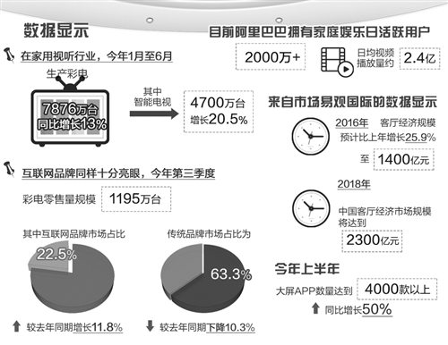 我國(guó)“客廳經(jīng)濟(jì)”市場(chǎng)規(guī)模2018年將達(dá)2300億元