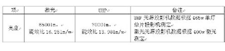 索諾克Sonnoc激光工程投影機(jī)閃亮萬科會(huì)議廳