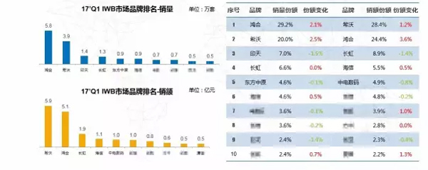 Q1數(shù)據(jù)出爐 鴻合持續(xù)領跑——中國教育信息化第二階段格局落定