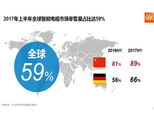 全球彩電市場智能化加速趨勢明顯