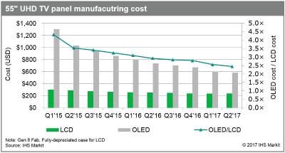 IHS：55英寸OLED電視和液晶電視間價(jià)差約為2.5倍