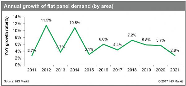 IHS Markit2018ƽ@ʾL7.2%2014ԁ