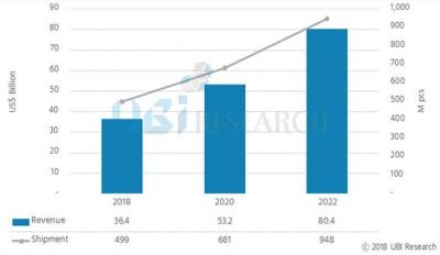 UBI：2017年AMOLED出貨4.4億片，2022年將達(dá)10億