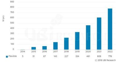 UBI：2017年AMOLED出貨4.4億片，2022年將達(dá)10億