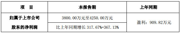 奧拓電子2018年度第一季度業(yè)績預(yù)告