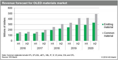 IHS：2017年下半年OLED材料收入恢復(fù)增長，2020年將達15億美元