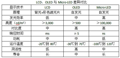 LCDOLEDcMicro-LED֮gĲ