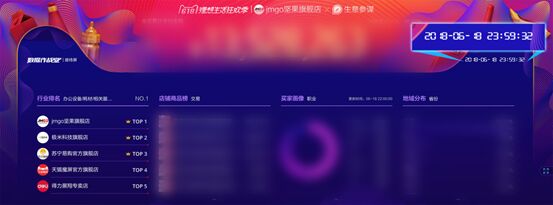 雙冠加身 堅果激光電視這一次618成績很亮眼