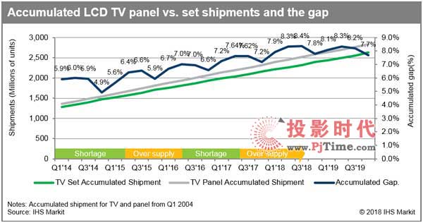 IHS Markit：下半年液晶電視與面板出貨量差值將創(chuàng)十年新高