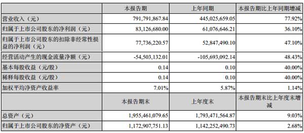 奧拓電子發(fā)布2018年半年度報告摘要