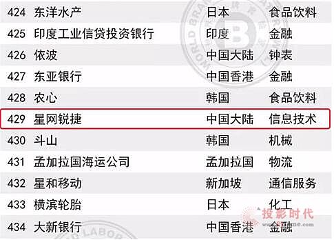 星網(wǎng)銳捷榮膺亞洲500最具價(jià)值品牌 