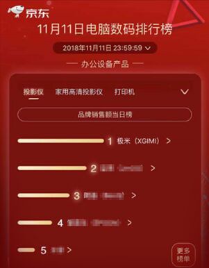 不刷單不作假 極米科技收獲雙11五連冠