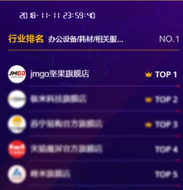 智能投影雙11激戰(zhàn) 堅(jiān)果突圍拿下含金量十足全網(wǎng)冠軍