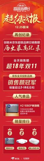 極米京東聯(lián)手 極米京東超級品牌日再創(chuàng)紀錄