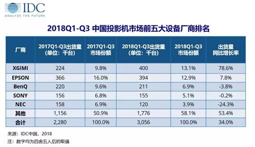 極米京東聯(lián)手 極米京東超級品牌日再創(chuàng)紀錄