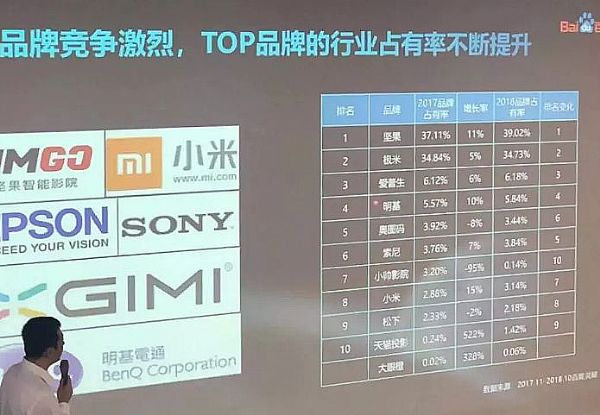 百萬增量之際，2019年智能投影成長的不確定性