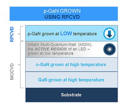 X-Celeprint采用BluGlass的RPCVD p-GaN生產(chǎn)工藝開發(fā)出2000尼特micro-LED顯示屏