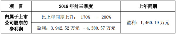 雷曼光電發(fā)布2019年前三季度業(yè)績(jī)預(yù)告