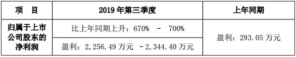 雷曼光電發(fā)布2019年前三季度業(yè)績(jī)預(yù)告