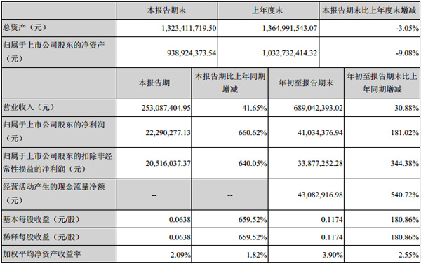 雷曼光電發(fā)布2019年第三季度報告
