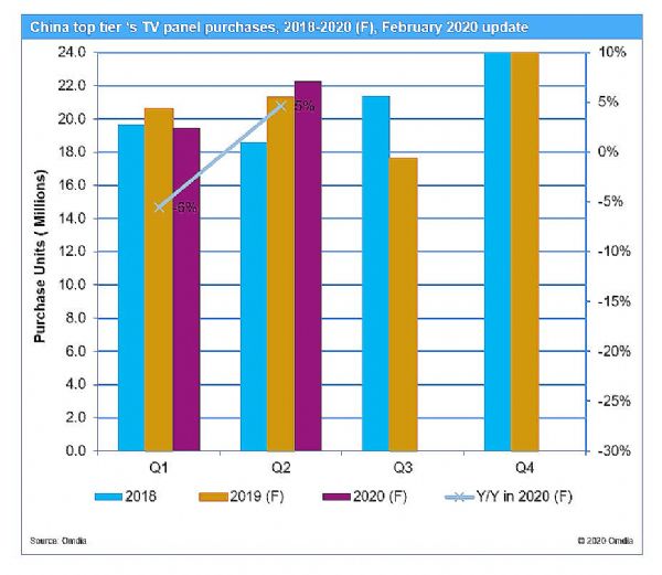 新冠疫情或使電視制造商削減二季度面板需求