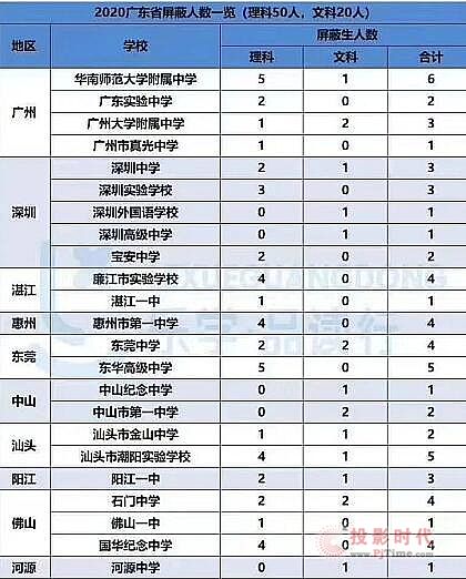 廣東高考成績(jī)，終于放榜啦，這些秘籍你該知曉……