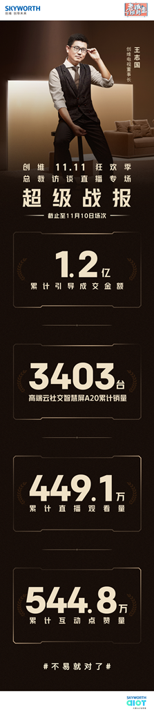 口碑銷量雙豐收！創(chuàng)維電視11.11“老板下班別走”第二季完美收官