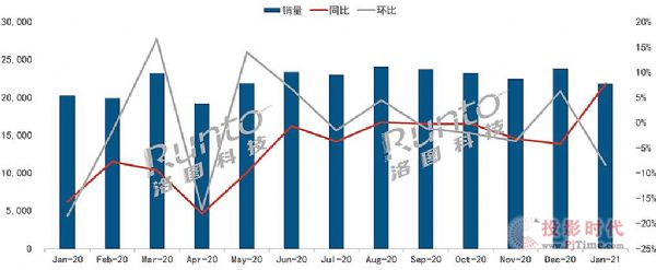 20211ȫҺҕ؛21.9MͬL(zhng)7.8%h(hun)»8.4%