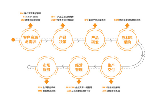 數(shù)字艾比森丨揭秘中國卓越管理公司的數(shù)字化轉型密碼