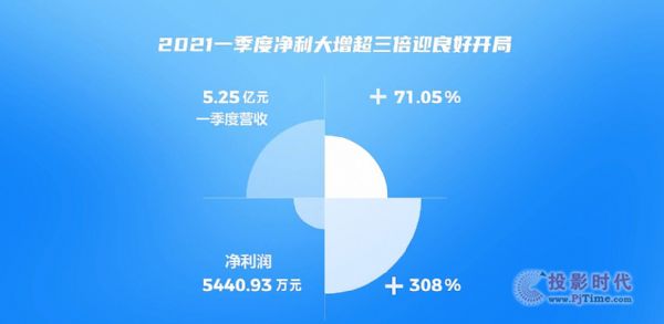 光峰科技：一季度凈利同比大增308% 盈利能力顯著增強(qiáng)