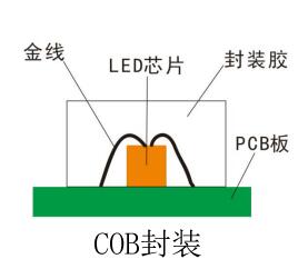 COB和IMD角逐LED顯示微間距之路