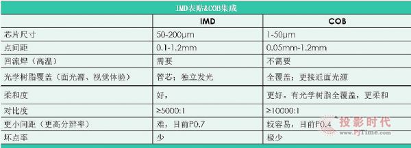 COB和IMD角逐LED顯示微間距之路