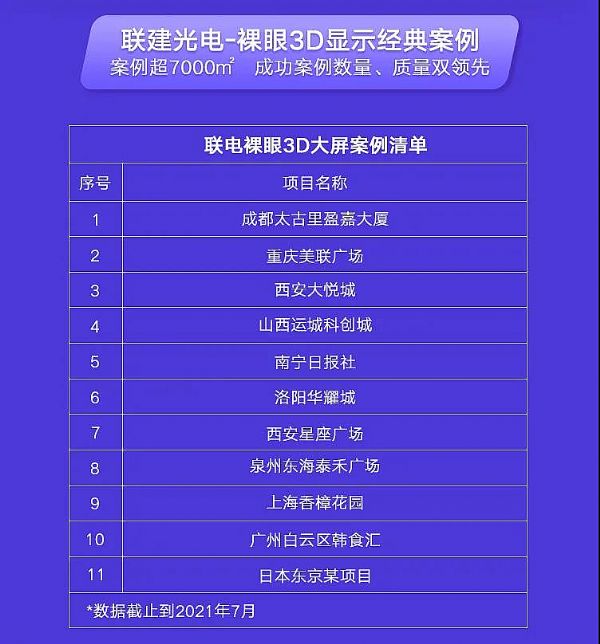聯(lián)建光電裸眼3D巨幕突破7000㎡！最新爆款顯示方案全解密