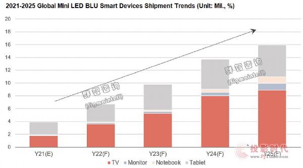 預(yù)計(jì)2021年全球Mini LED背光終端出貨規(guī)模近400萬(wàn)——不確定性猶存，成本仍然為主要制約因素