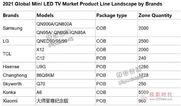 預(yù)計(jì)2021年全球Mini LED背光終端出貨規(guī)模近400萬(wàn)——不確定性猶存，成本仍然為主要制約因素