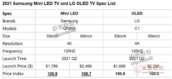 預(yù)計(jì)2021年全球Mini LED背光終端出貨規(guī)模近400萬(wàn)——不確定性猶存，成本仍然為主要制約因素
