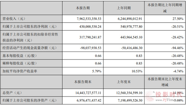 視源股份披露2021半年報(bào)業(yè)績(jī) 營(yíng)收79.6億元 同比增長(zhǎng) 27.5%