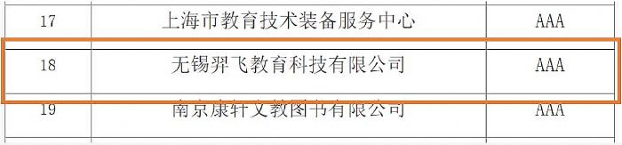 羿飛教育獲得教育裝備行業(yè)AAA企業(yè)信用等級(jí)!